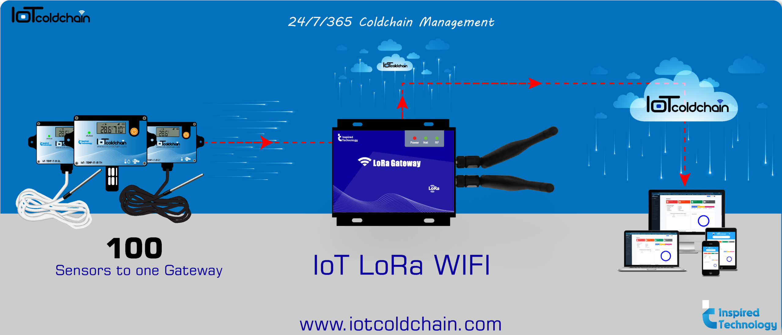 LoRa Gateway WiFi Inspired Technology